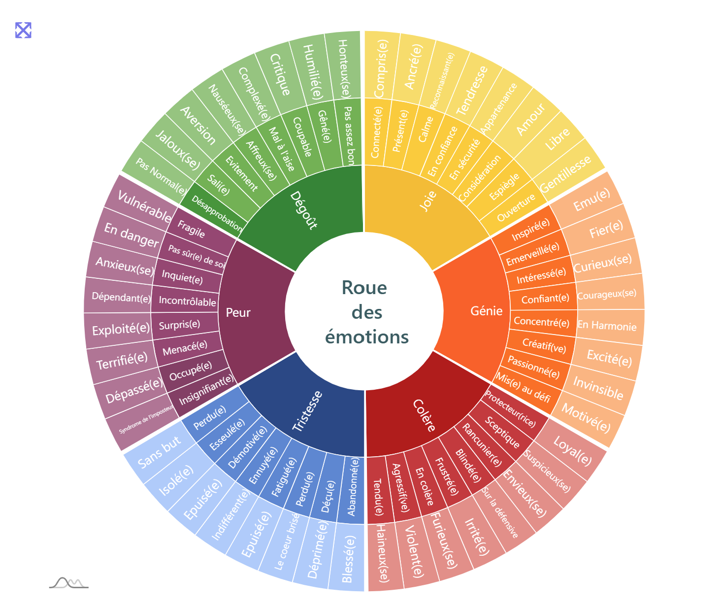 Roue des émotions
